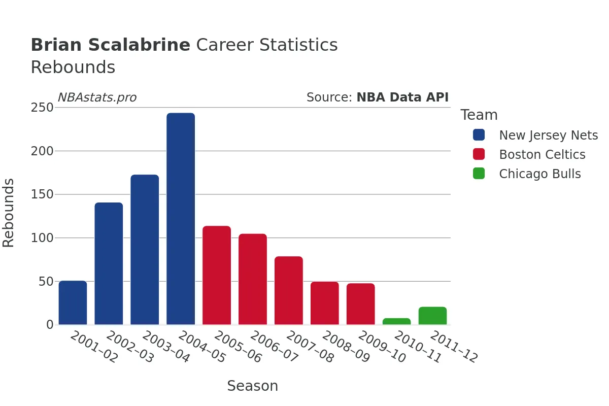 Brian Scalabrine Rebounds Career Chart