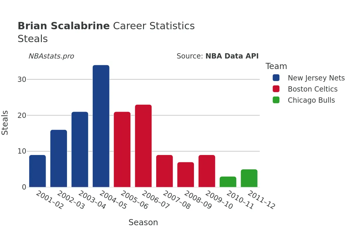 Brian Scalabrine Steals Career Chart