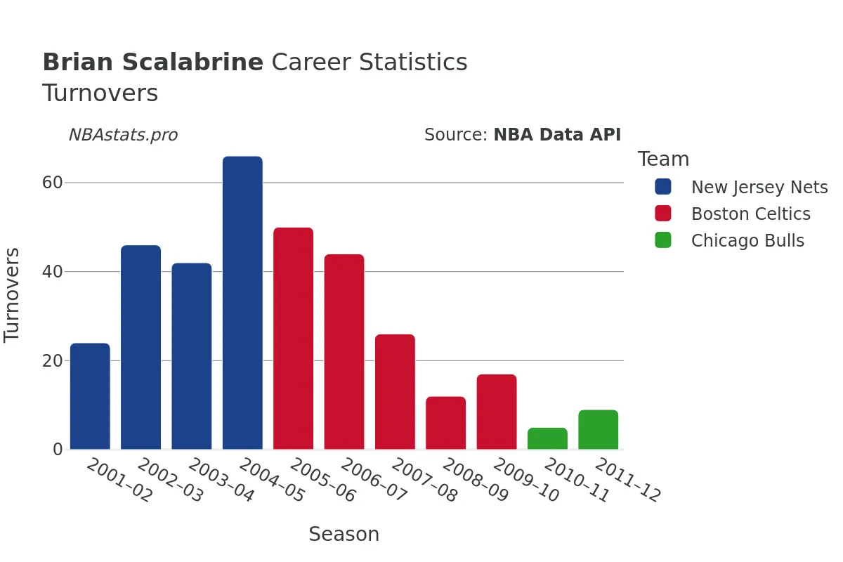 Brian Scalabrine Turnovers Career Chart