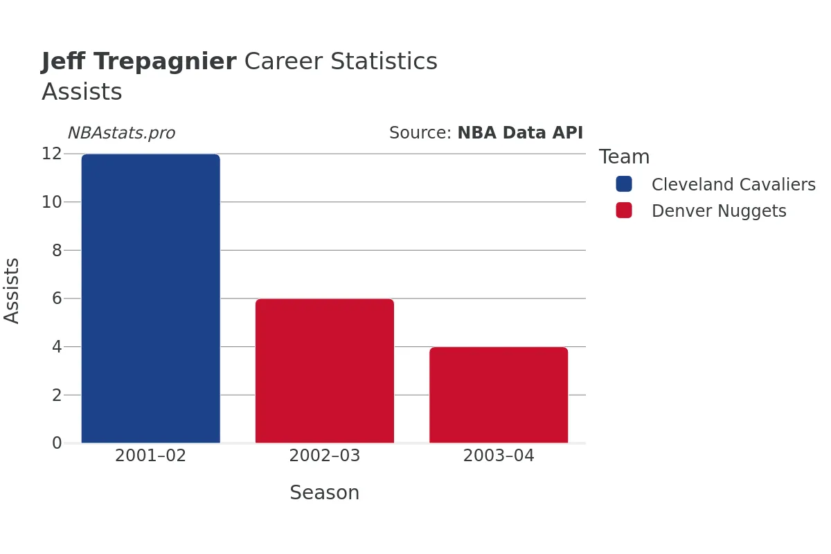 Jeff Trepagnier Assists Career Chart