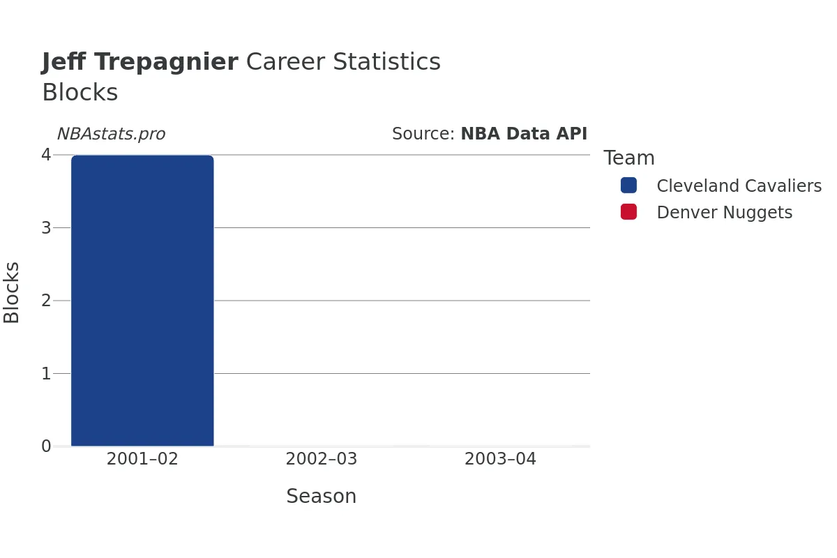 Jeff Trepagnier Blocks Career Chart