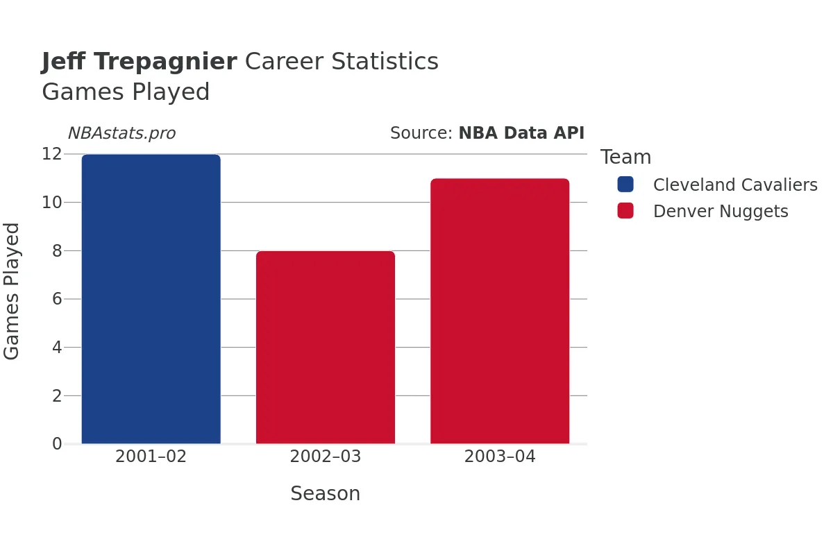 Jeff Trepagnier Games–Played Career Chart