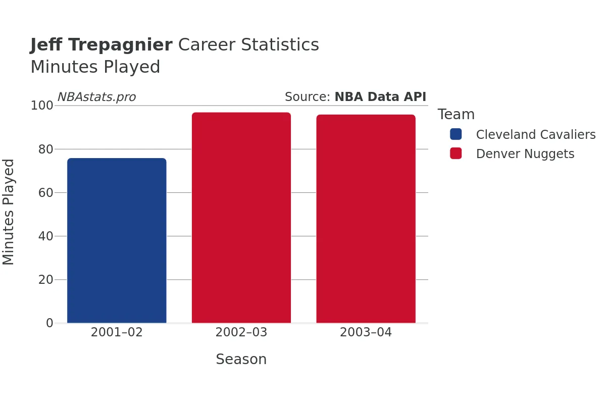 Jeff Trepagnier Minutes–Played Career Chart