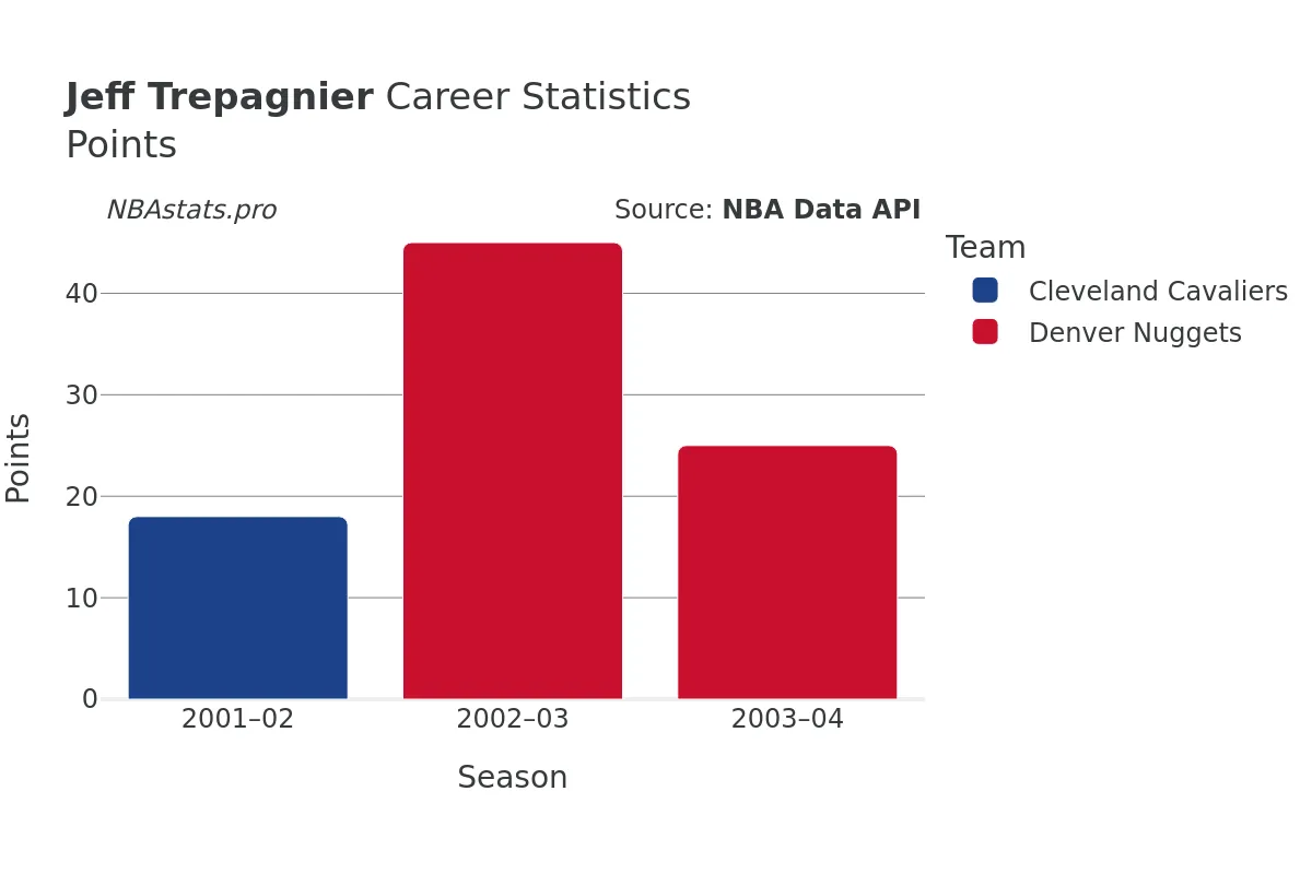 Jeff Trepagnier Points Career Chart