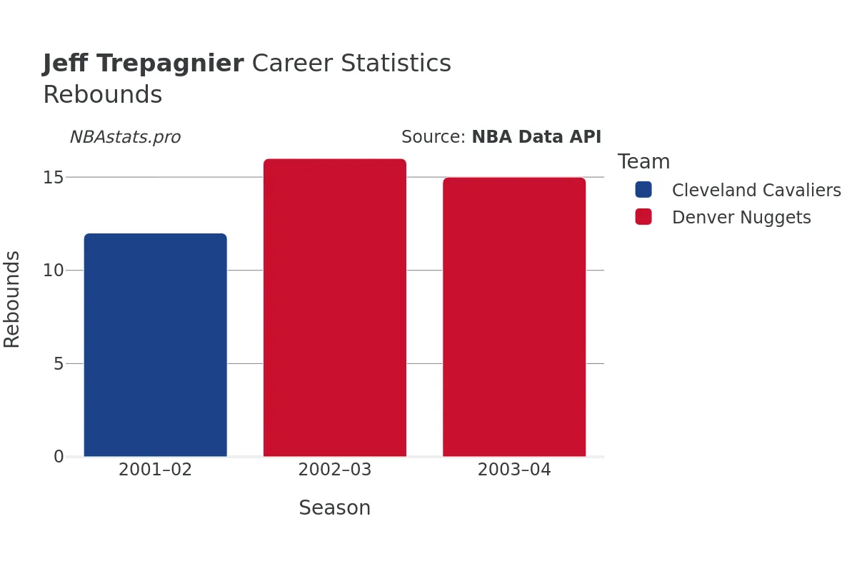 Jeff Trepagnier Rebounds Career Chart