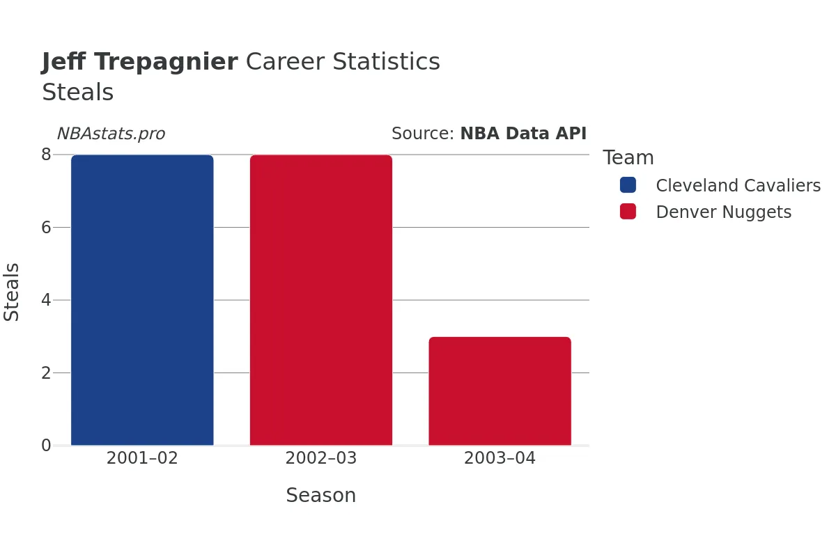 Jeff Trepagnier Steals Career Chart