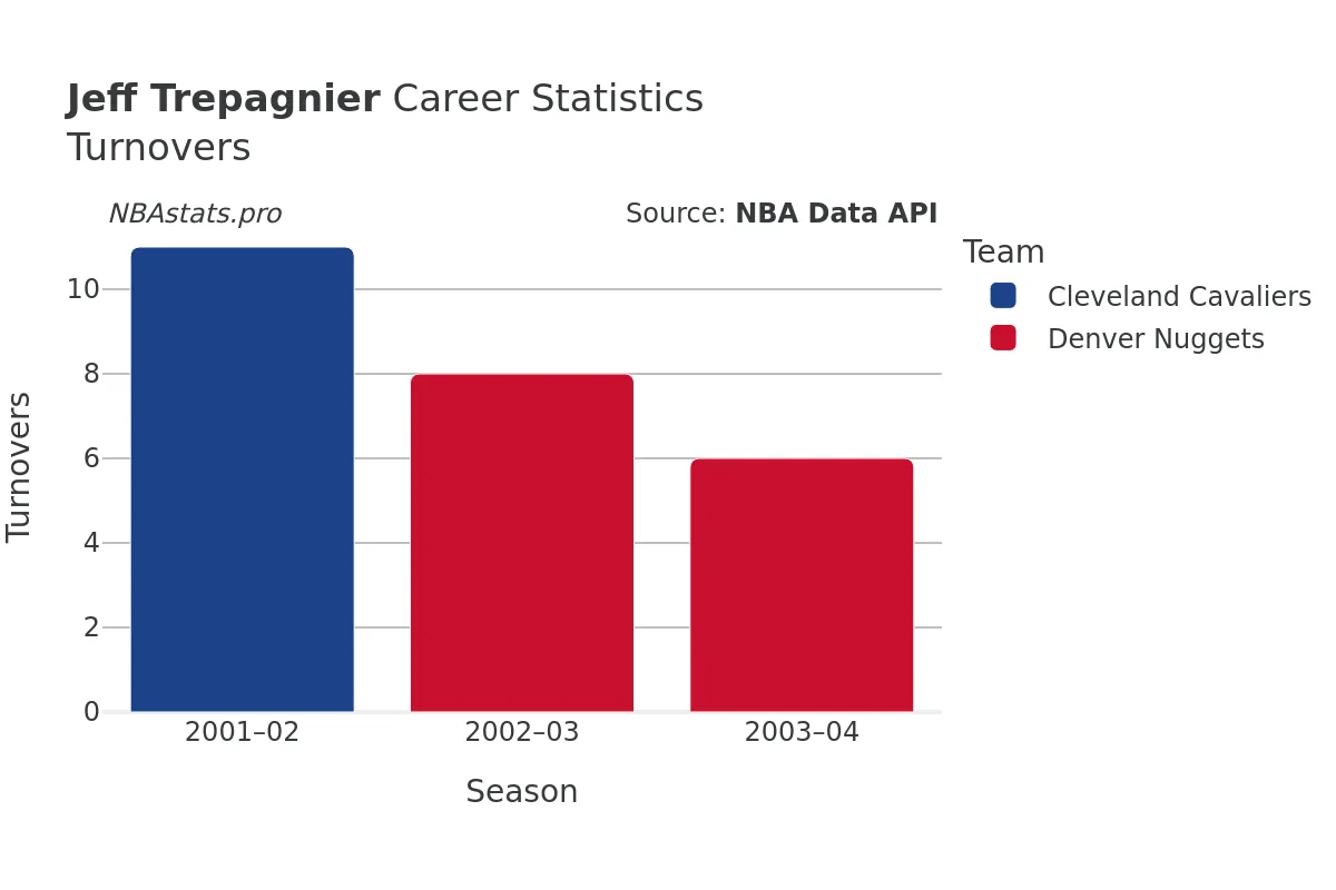 Jeff Trepagnier Turnovers Career Chart