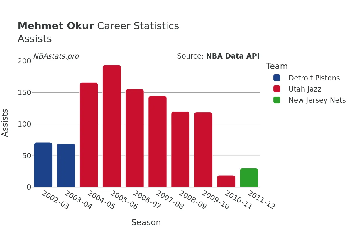 Mehmet Okur Assists Career Chart