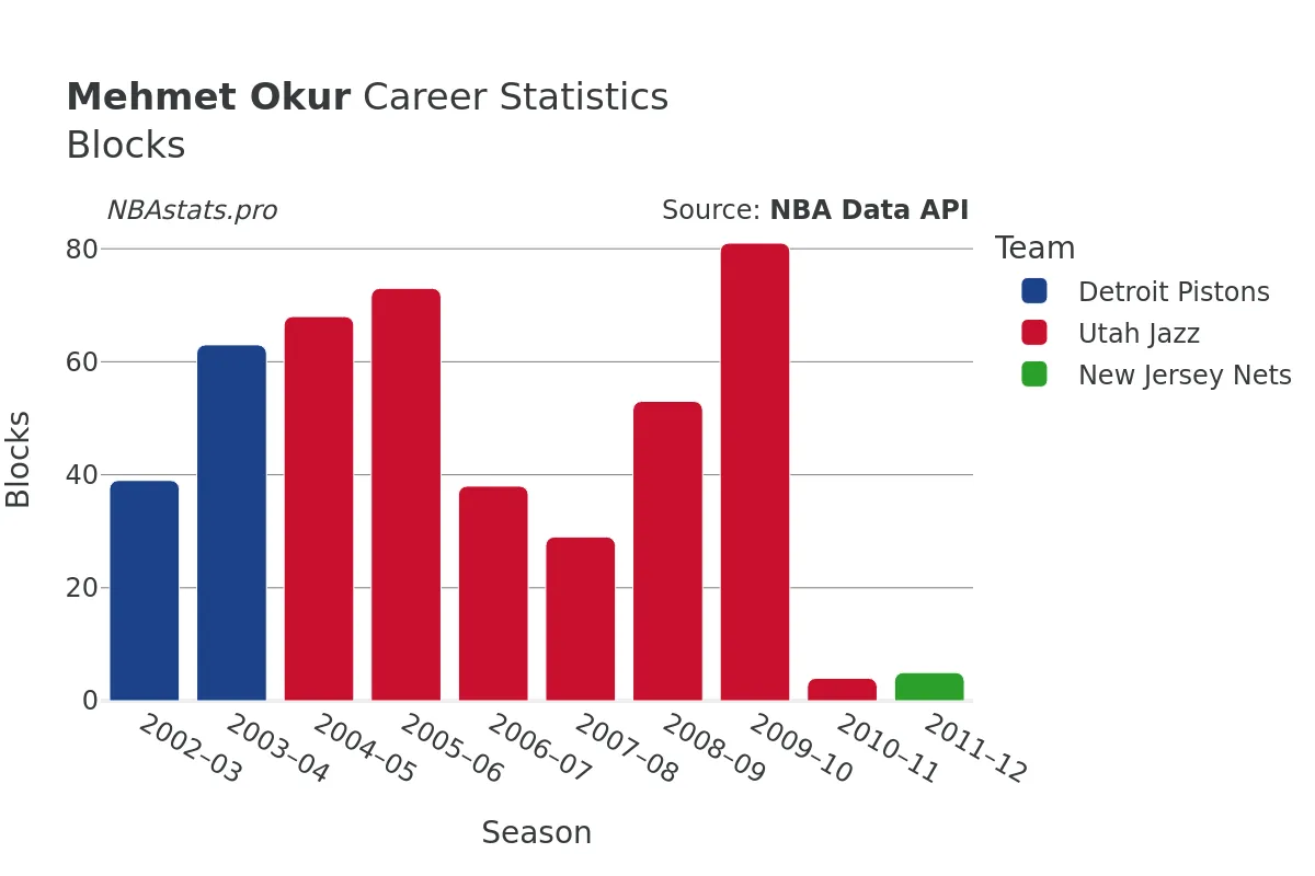 Mehmet Okur Blocks Career Chart