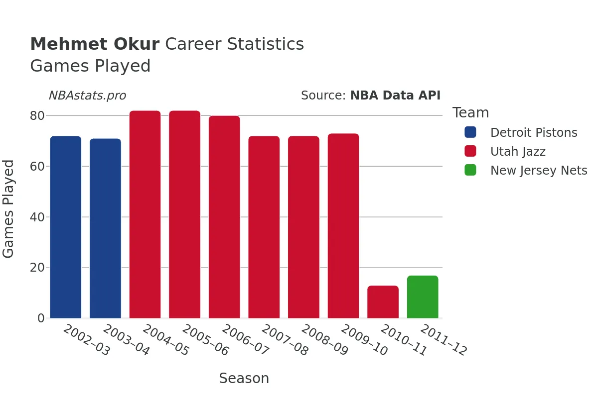 Mehmet Okur Games–Played Career Chart