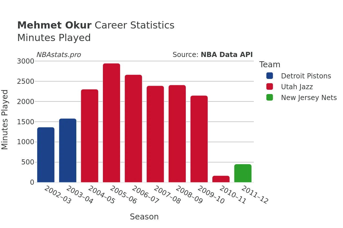 Mehmet Okur Minutes–Played Career Chart
