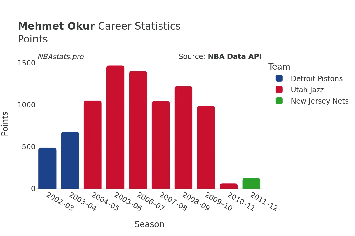 Mehmet Okur Points Career Chart