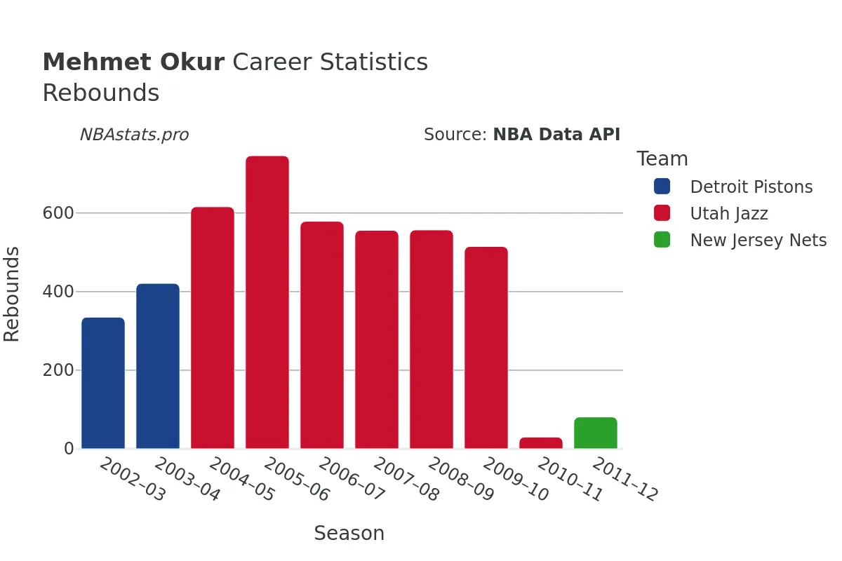 Mehmet Okur Rebounds Career Chart