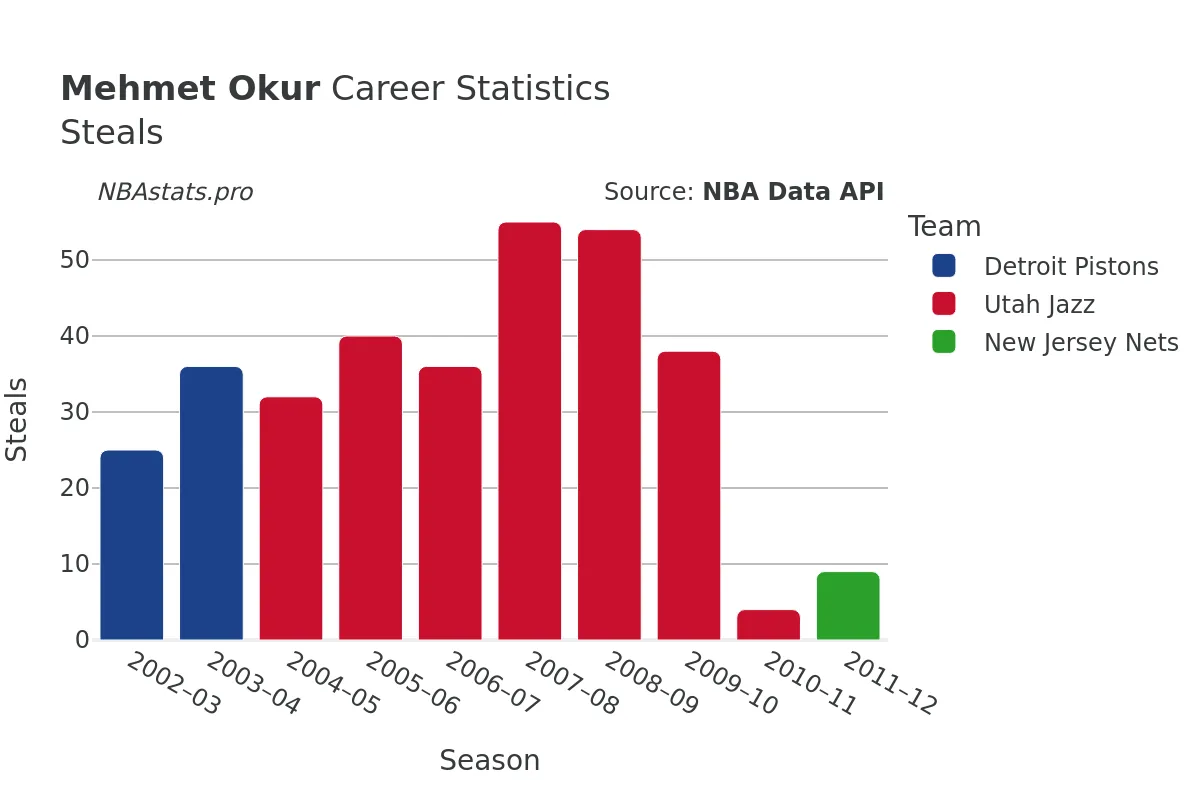 Mehmet Okur Steals Career Chart