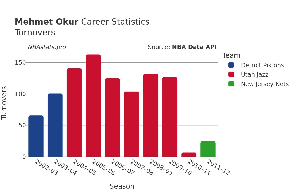 Mehmet Okur Turnovers Career Chart