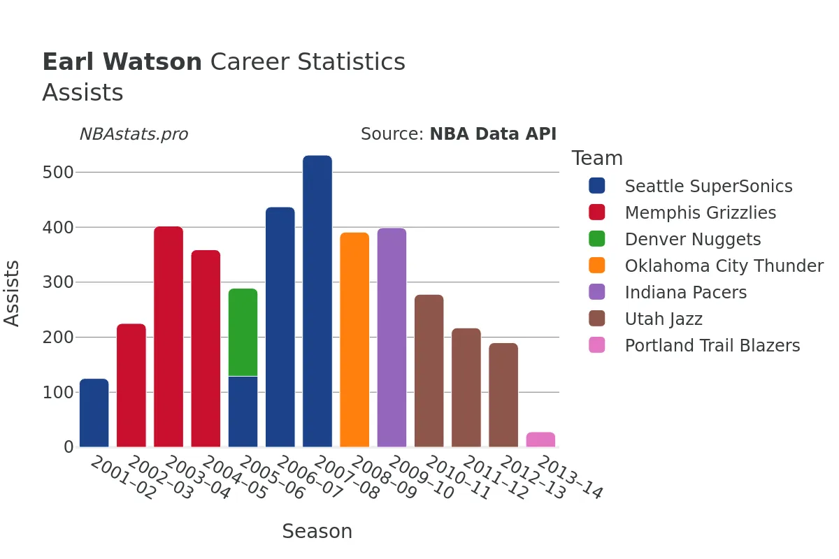 Earl Watson Assists Career Chart