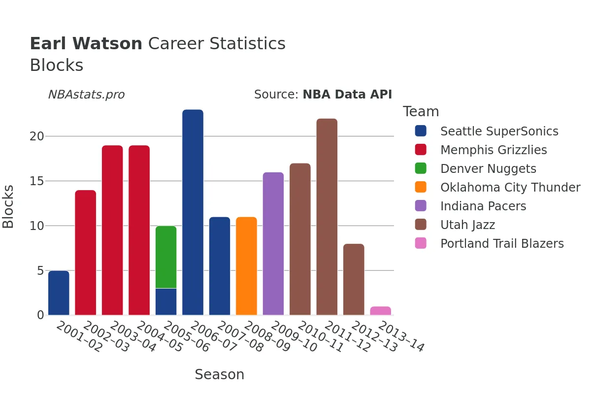 Earl Watson Blocks Career Chart