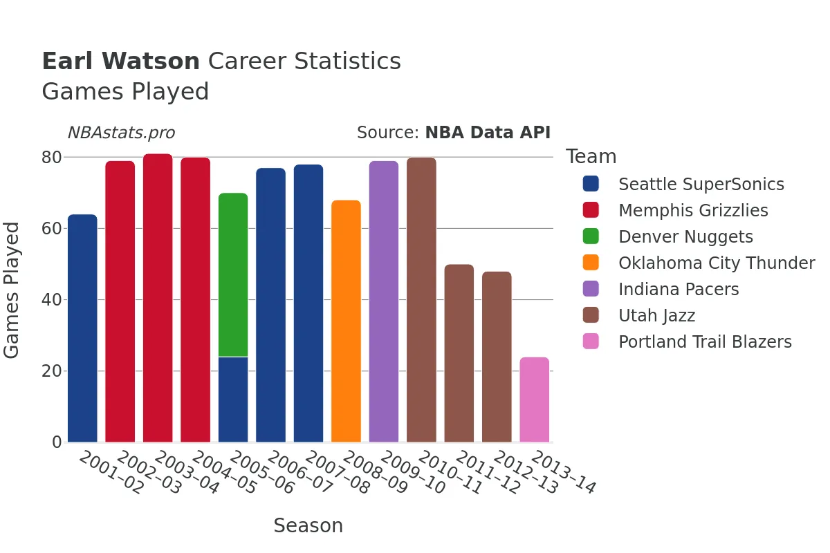 Earl Watson Games–Played Career Chart