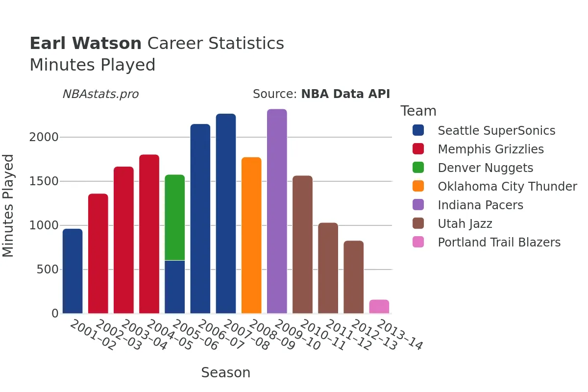 Earl Watson Minutes–Played Career Chart