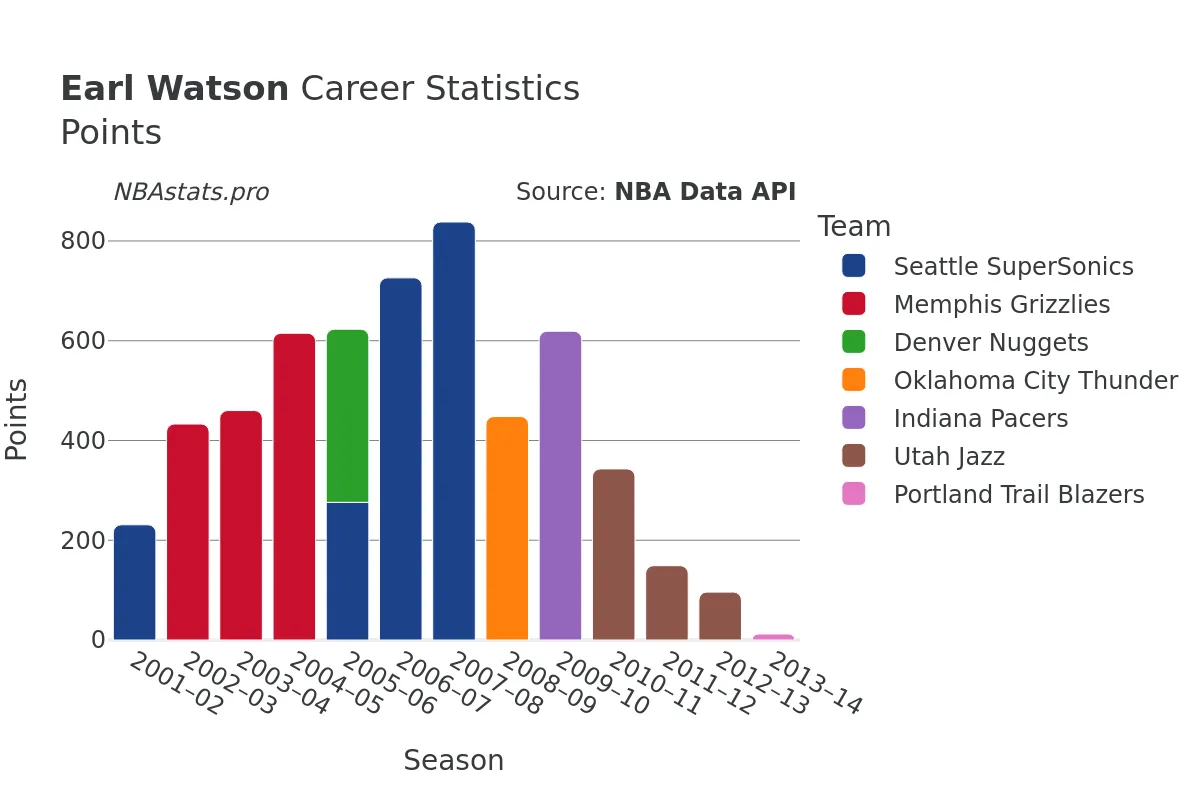 Earl Watson Points Career Chart