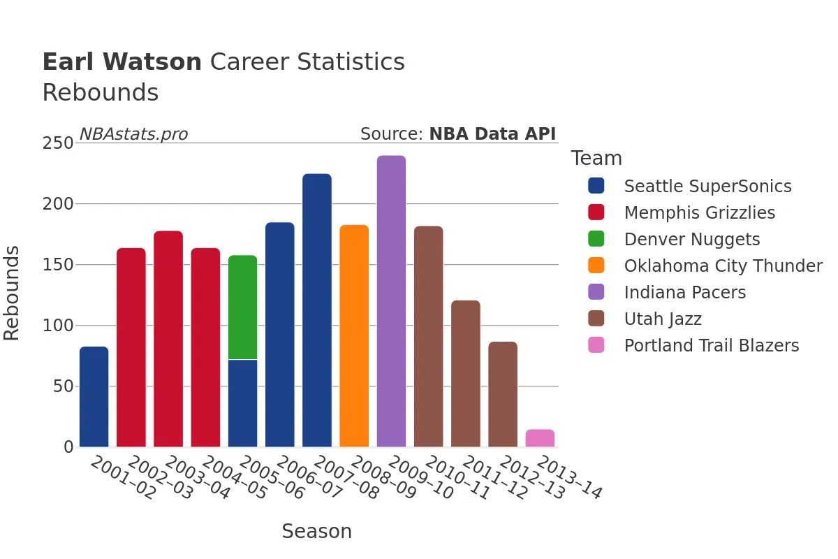 Earl Watson Rebounds Career Chart