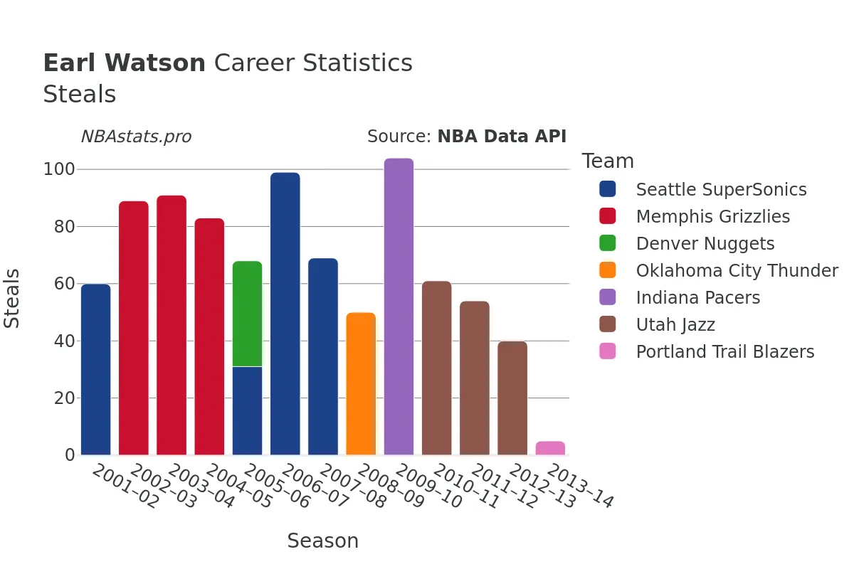 Earl Watson Steals Career Chart