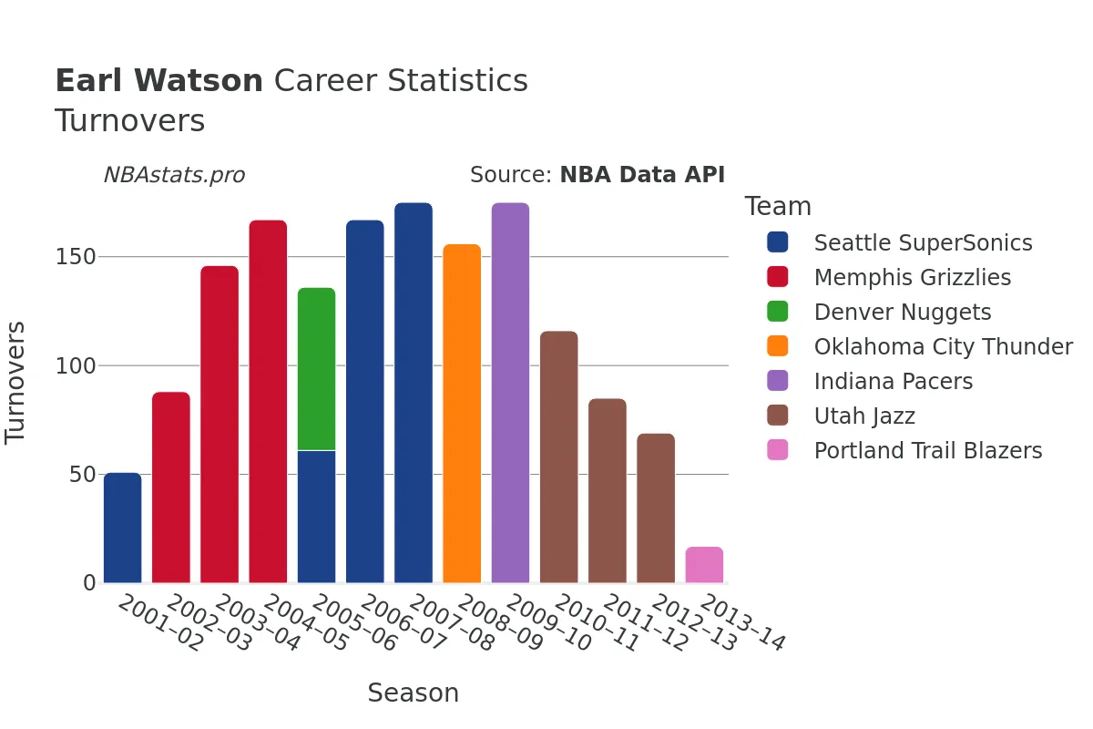 Earl Watson Turnovers Career Chart