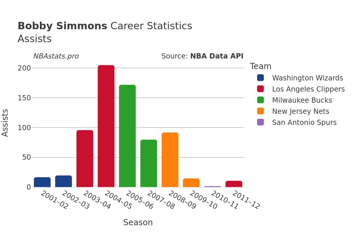 Bobby Simmons Assists Career Chart