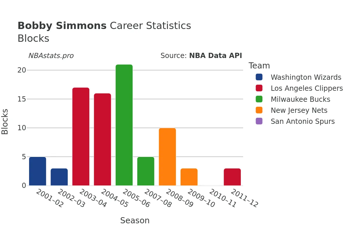 Bobby Simmons Blocks Career Chart