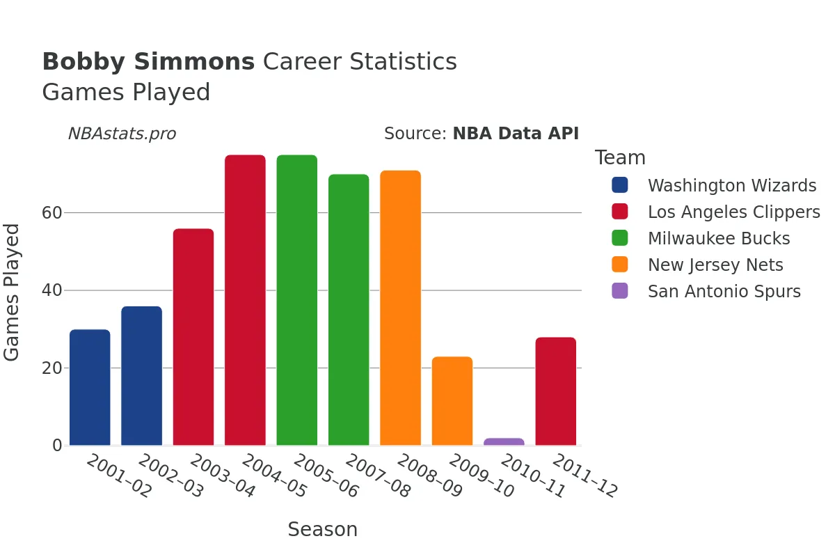 Bobby Simmons Games–Played Career Chart