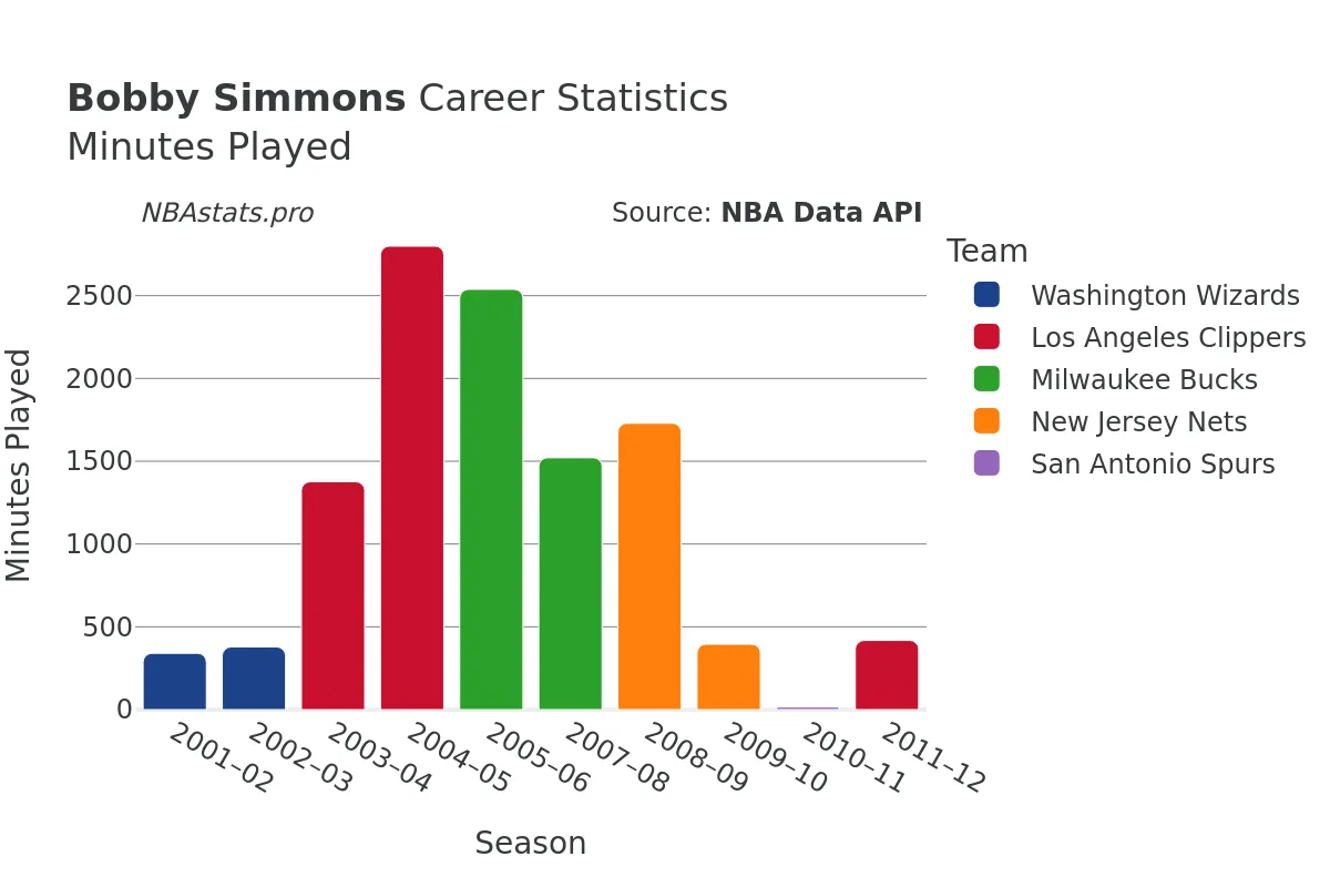 Bobby Simmons Minutes–Played Career Chart