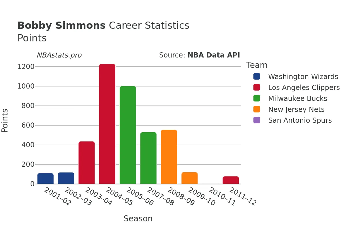 Bobby Simmons Points Career Chart