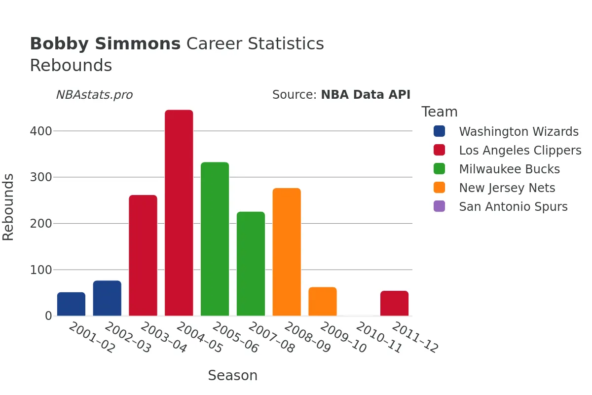 Bobby Simmons Rebounds Career Chart