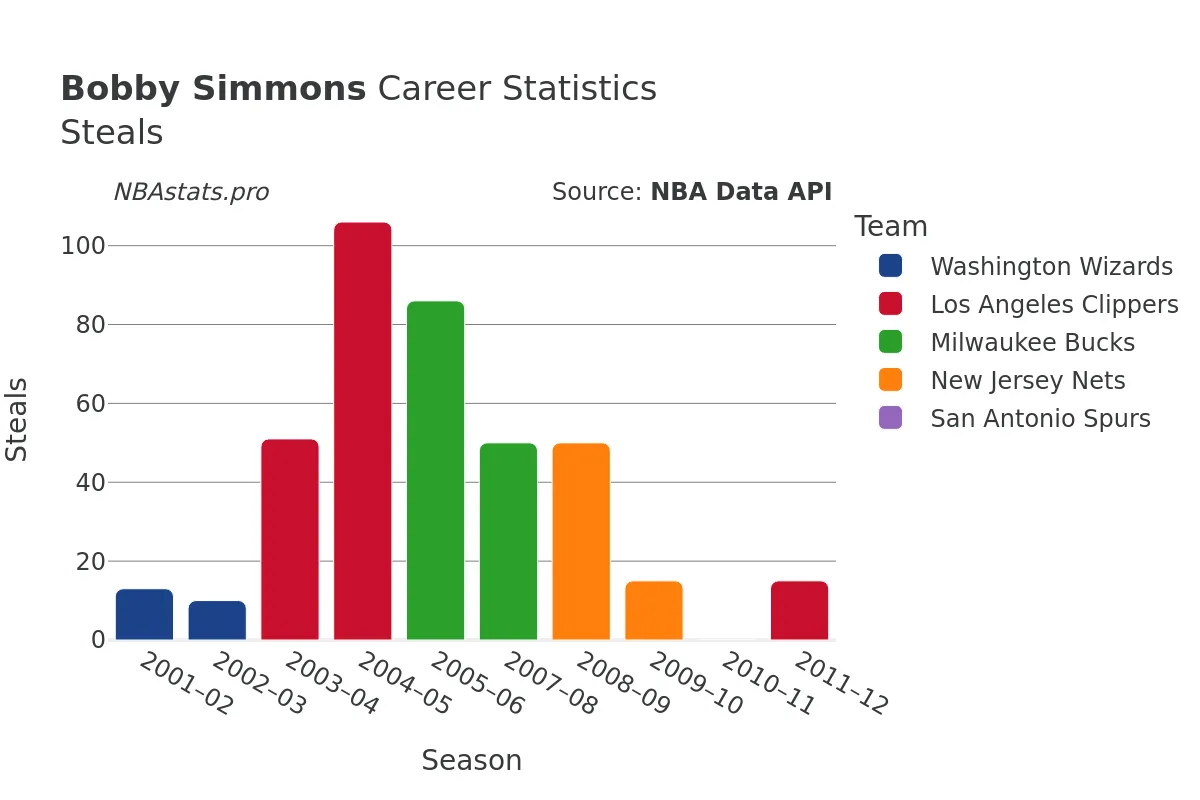 Bobby Simmons Steals Career Chart