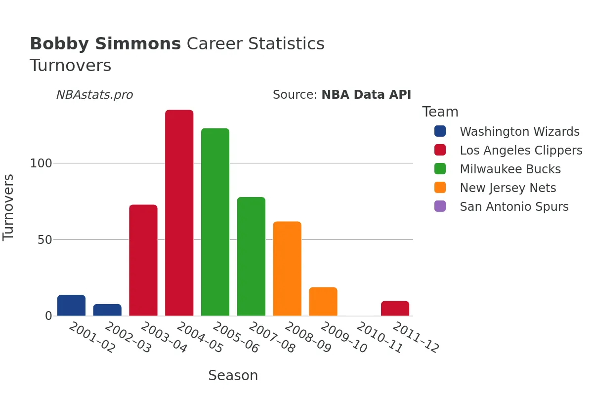 Bobby Simmons Turnovers Career Chart