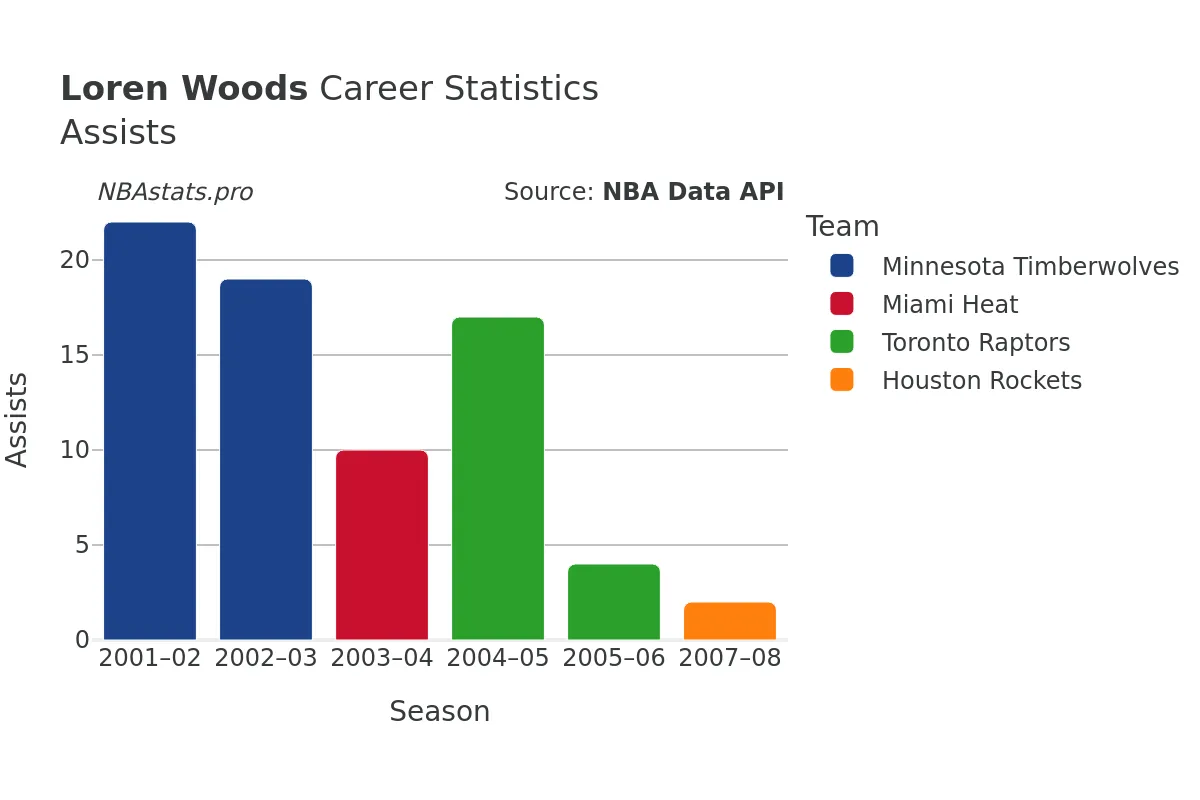 Loren Woods Assists Career Chart