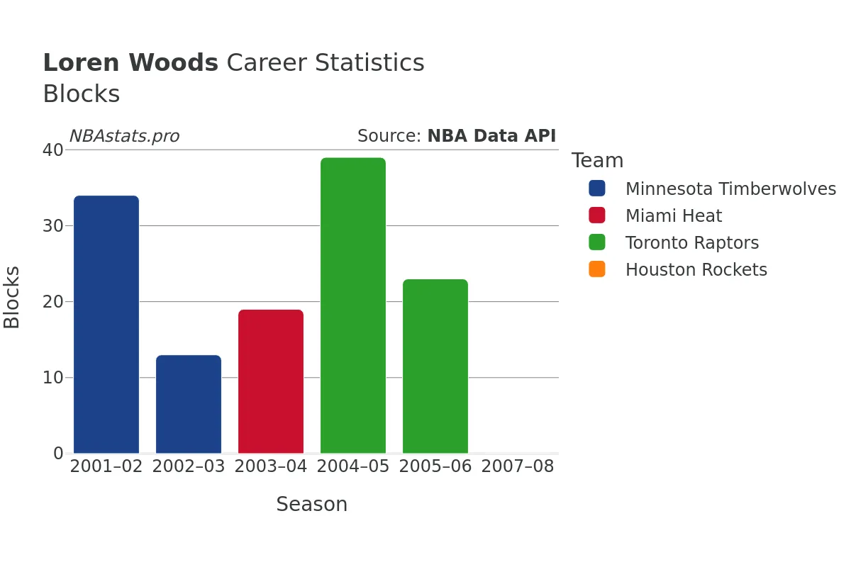 Loren Woods Blocks Career Chart