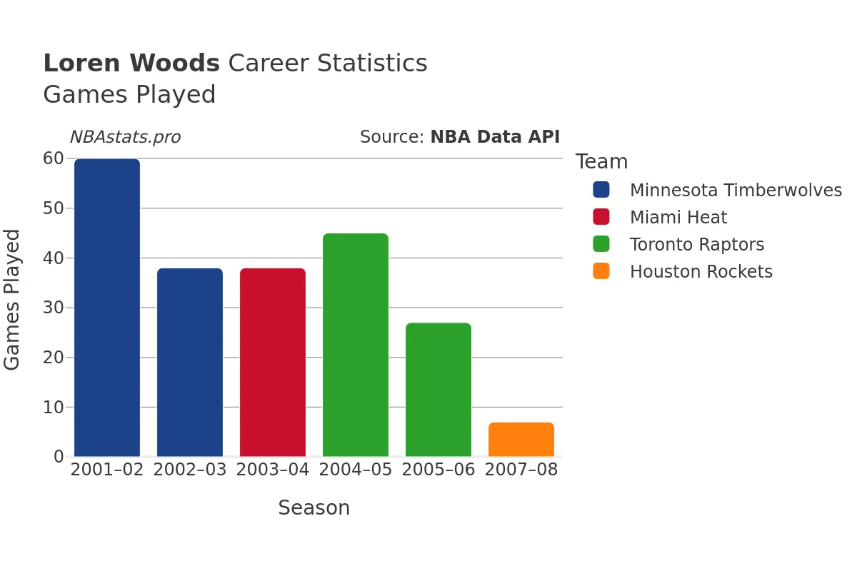 Loren Woods Games–Played Career Chart