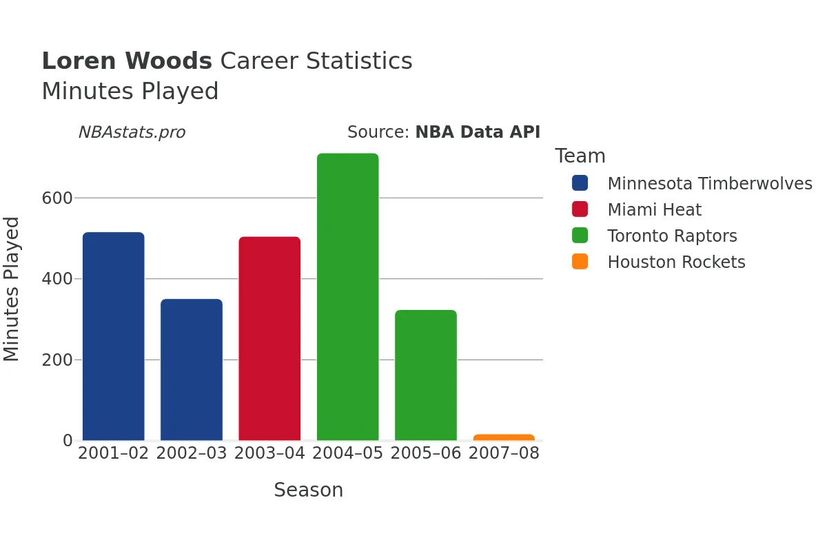 Loren Woods Minutes–Played Career Chart