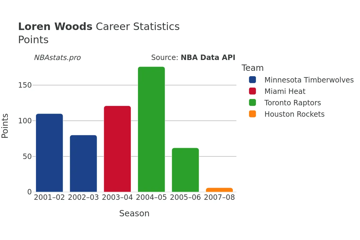 Loren Woods Points Career Chart