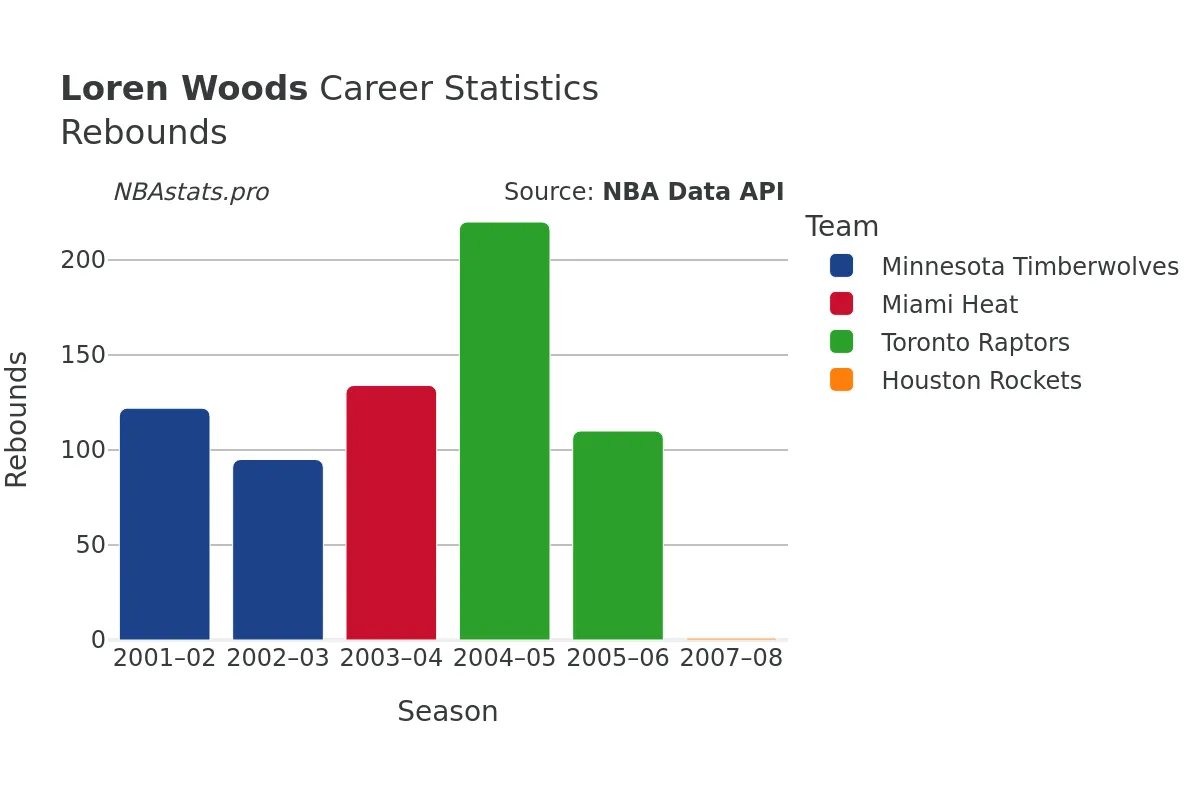 Loren Woods Rebounds Career Chart