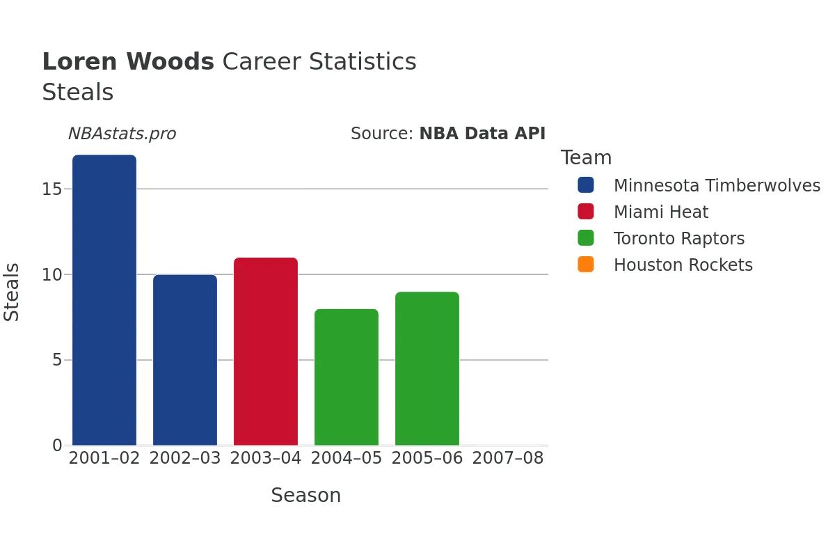 Loren Woods Steals Career Chart