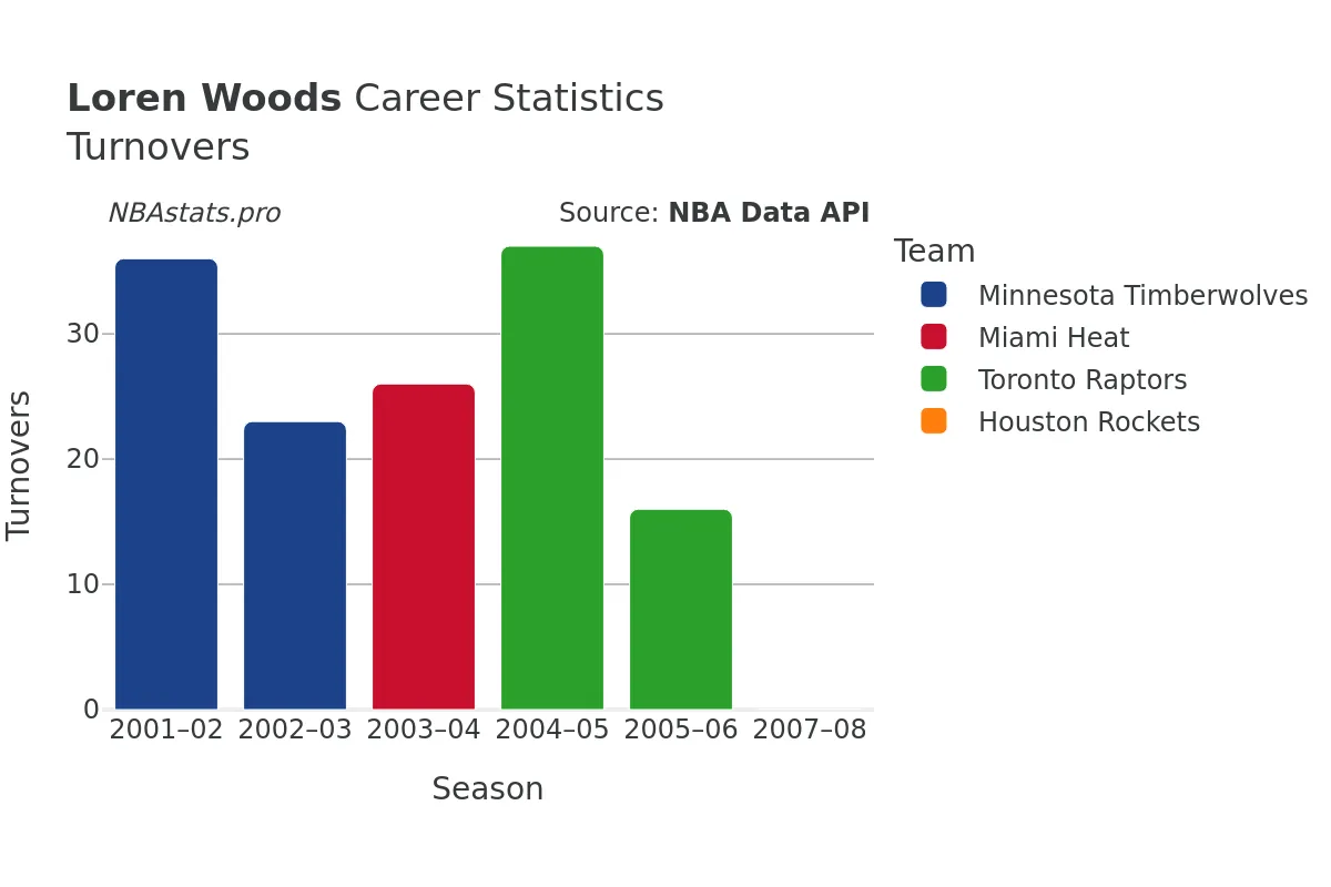 Loren Woods Turnovers Career Chart