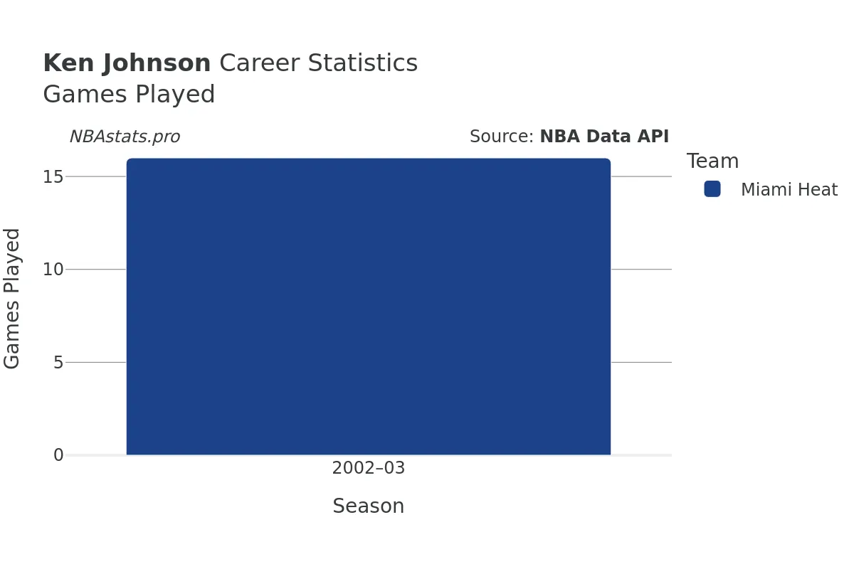 Ken Johnson Games–Played Career Chart