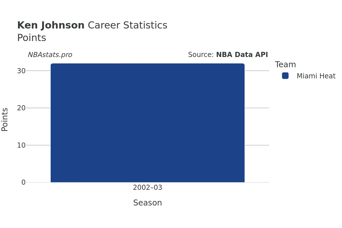 Ken Johnson Points Career Chart