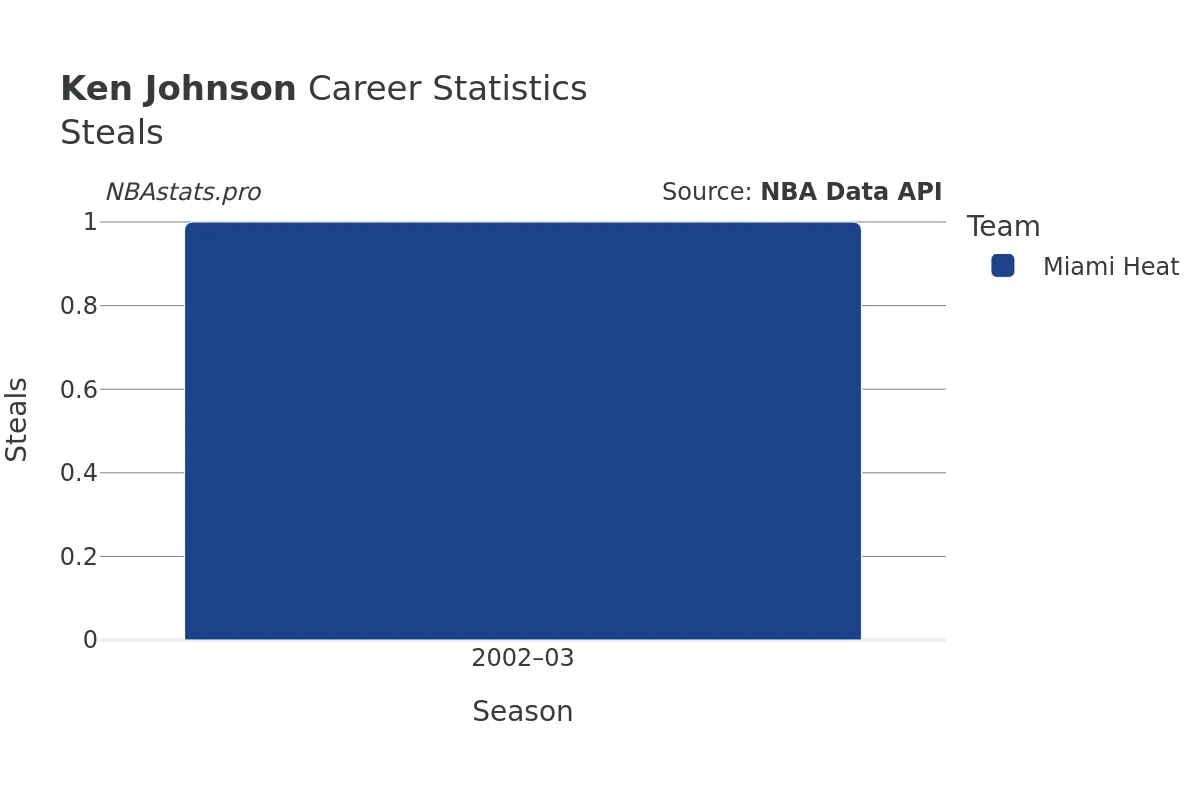 Ken Johnson Steals Career Chart