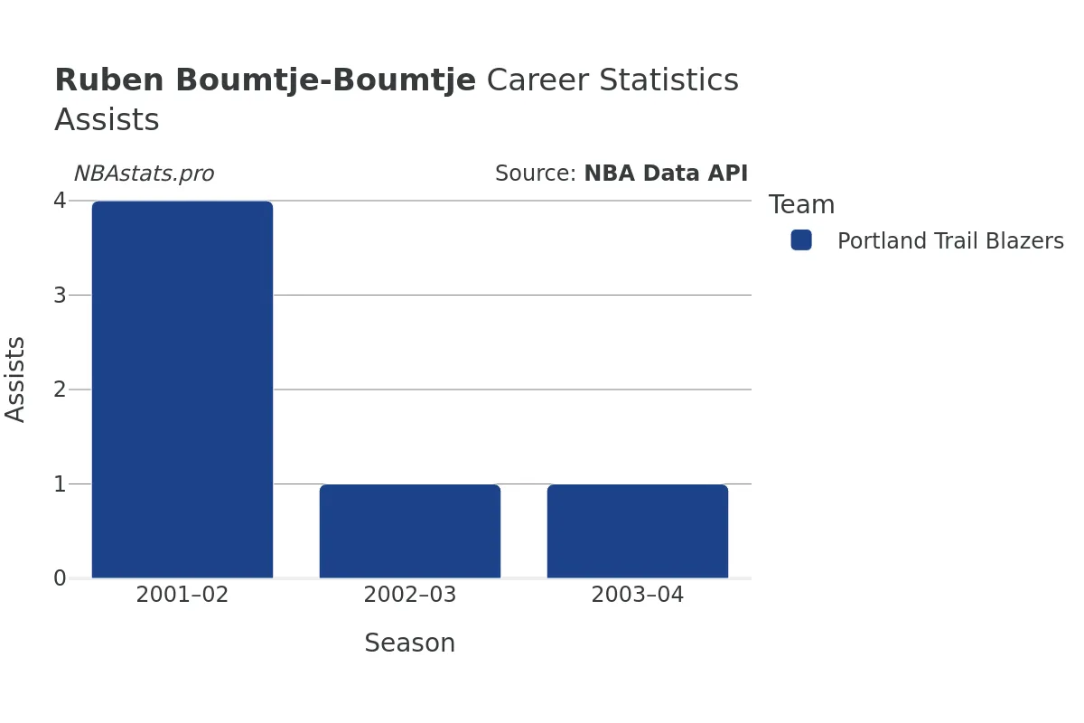 Ruben Boumtje-Boumtje Assists Career Chart