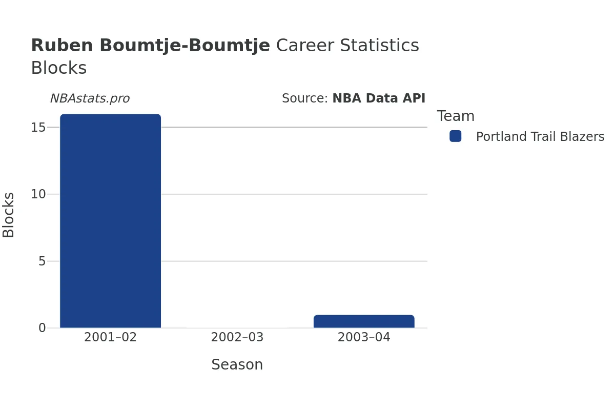 Ruben Boumtje-Boumtje Blocks Career Chart