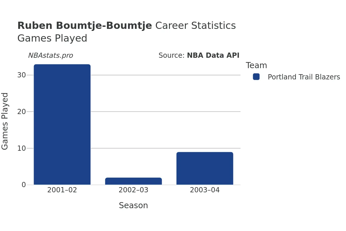 Ruben Boumtje-Boumtje Games–Played Career Chart