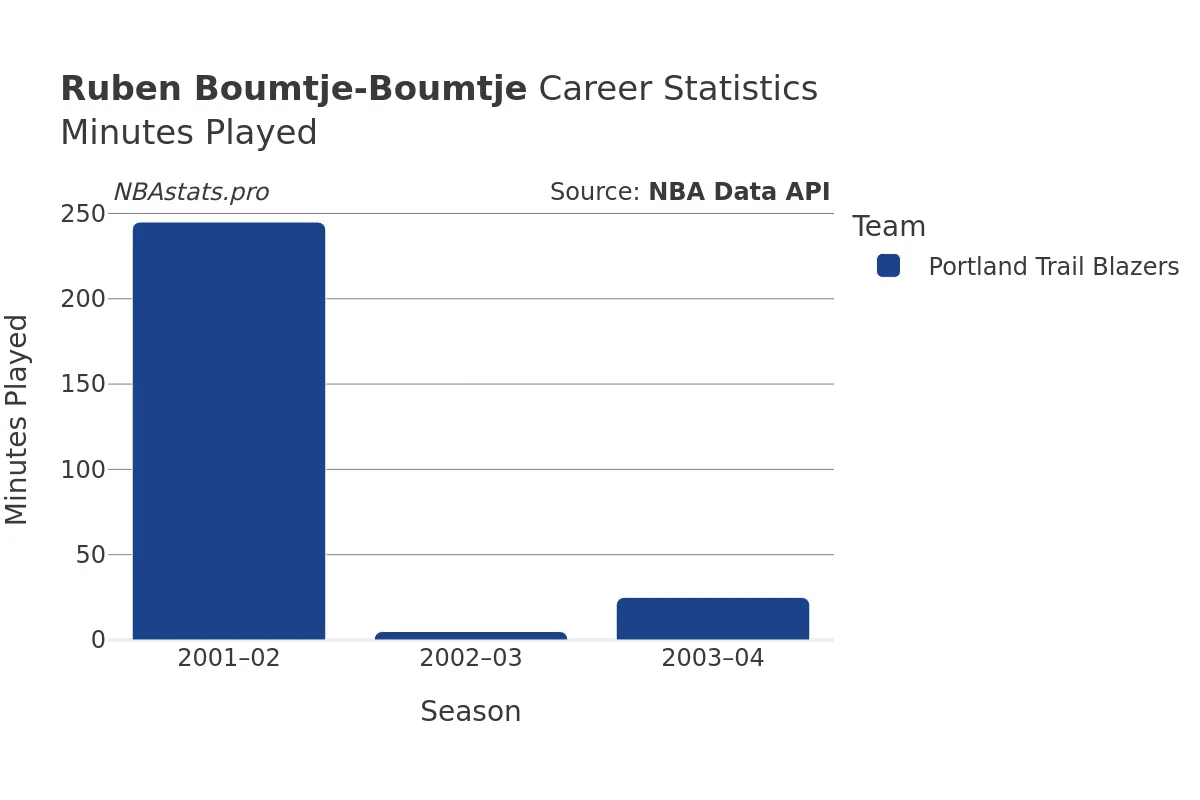 Ruben Boumtje-Boumtje Minutes–Played Career Chart